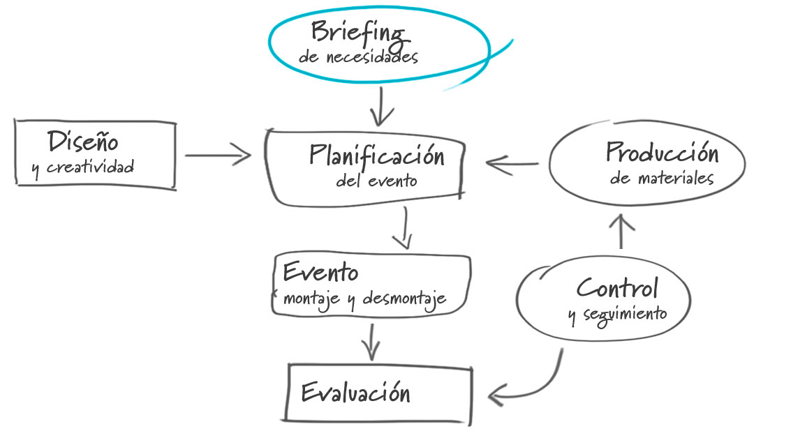 Cómo realizamos la organización de eventos en Valencia